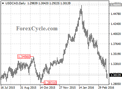 usdcad chart