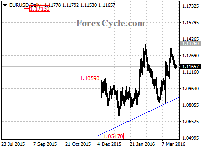 eurusd chart