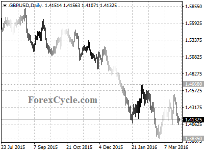 gbpusd chart