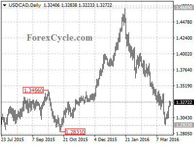 usdcad chart