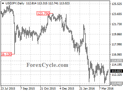 usdjpy chart