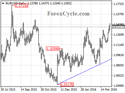 eurusd chart