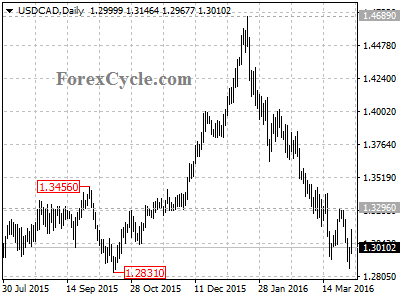 usdcad chart