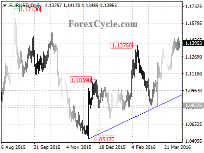 eurusd chart