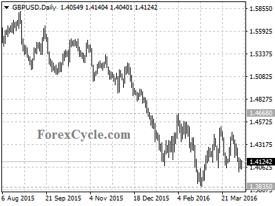 gbpusd chart