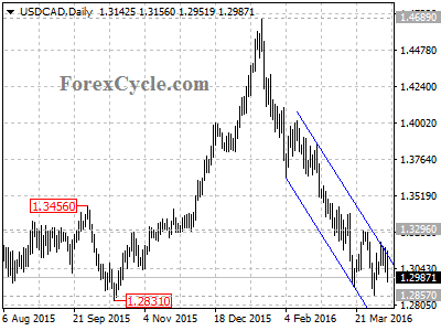 usdcad chart