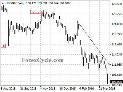 usdjpy chart