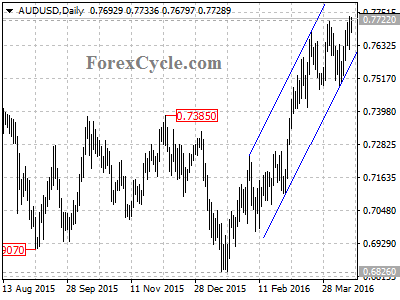 audusd chart