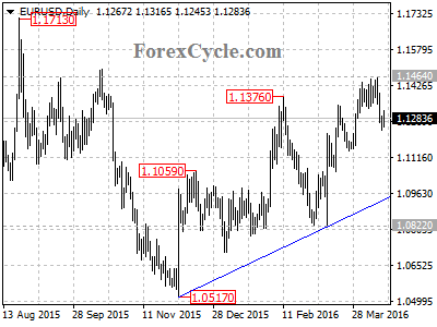 eurusd chart