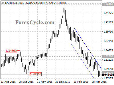 usdcad chart