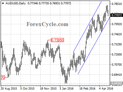 audusd chart