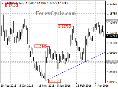 eurusd chart