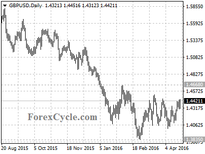 gbpusd chart