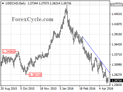 usdcad chart