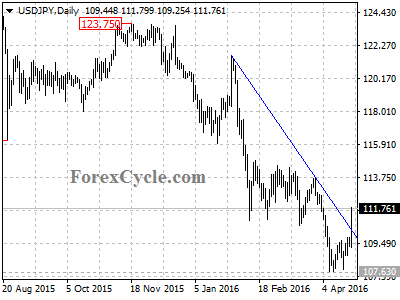 usdjpy chart