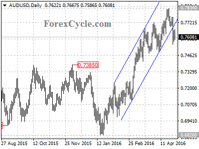 audusd chart