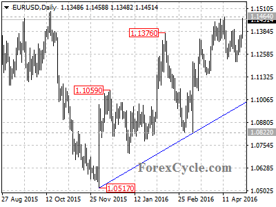 eurusd chart