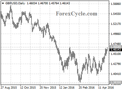 gbpusd chart