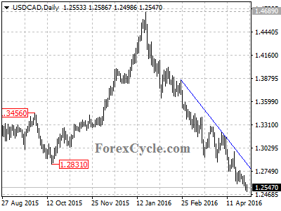 usdcad chart