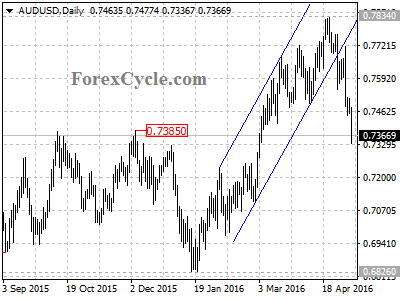 audusd chart