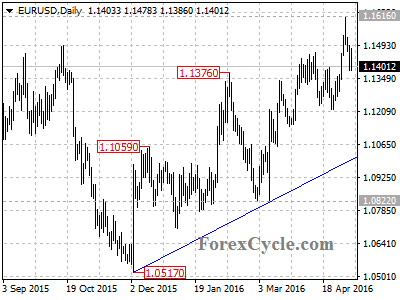 eurusd chart