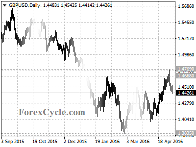 gbpusd chart