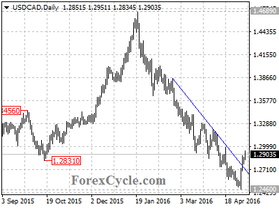 usdcad chart