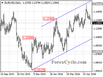 eurusd chart