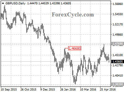 gbpusd chart