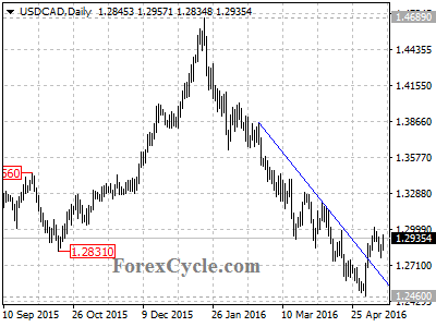 usdcad chart