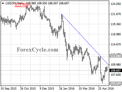 usdjpy chart