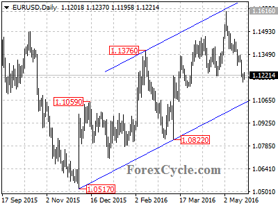 eurusd chart