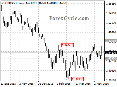 gbpusd chart