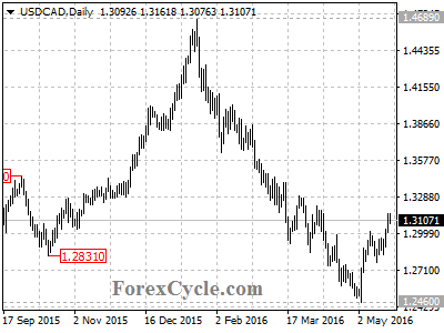 usdcad chart