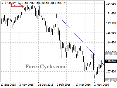 usdjpy chart