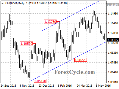 eurusd chart