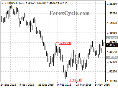 gbpusd chart