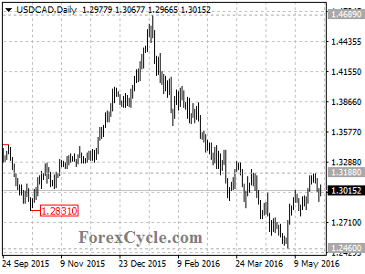 usdcad chart