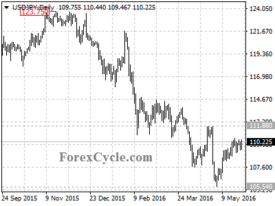 usdjpy chart