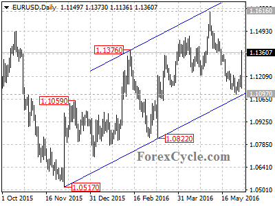 eurusd chart