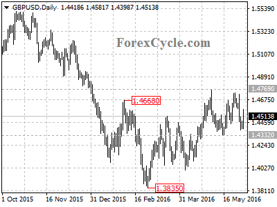 gbpusd chart