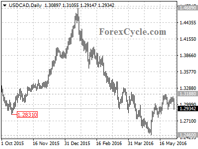 usdcad chart