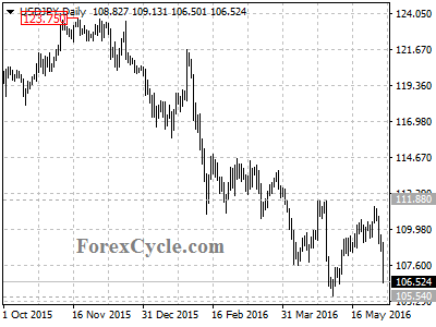 usdjpy chart