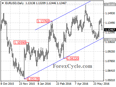 eurusd chart