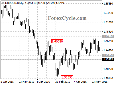 gbpusd chart