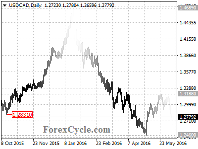 usdcad chart