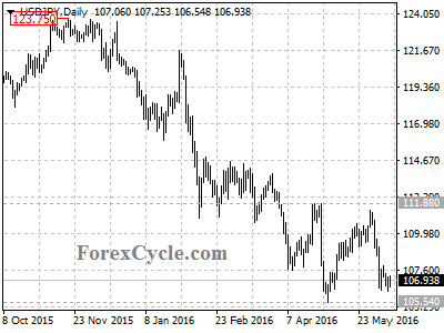 usdjpy chart