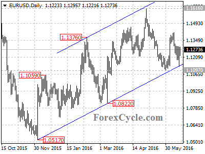 eurusd chart