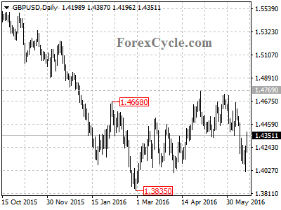 gbpusd chart