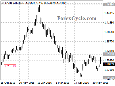 usdcad chart